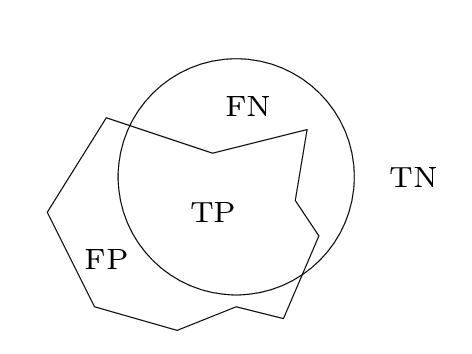 真正例（TP）、假正例（FP）、真负例（TN）和假负例（FN）的定义。